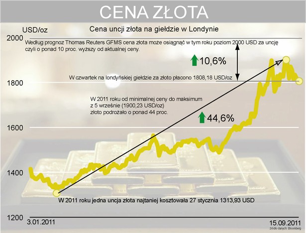 Kurs złota na giełdzie w Londynie od stycznia do września 2011 r.