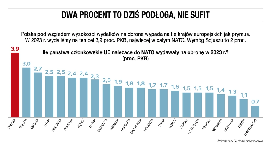 Dwa procent to dziś podłoga, nie sufit