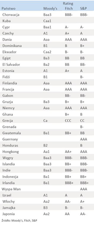 Rating państw - cz.2