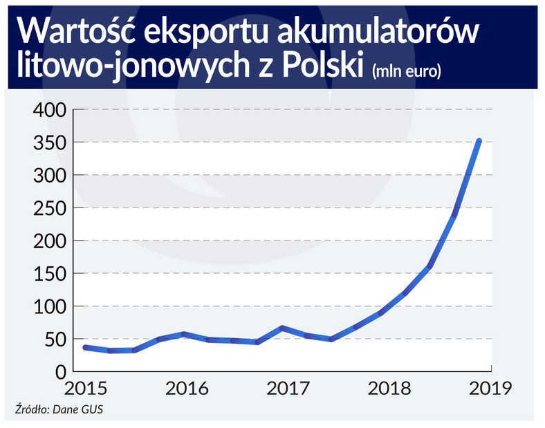 Wartość eksportu akumulatorów litowo-jonowych (graf. Obserwator Finansowy)