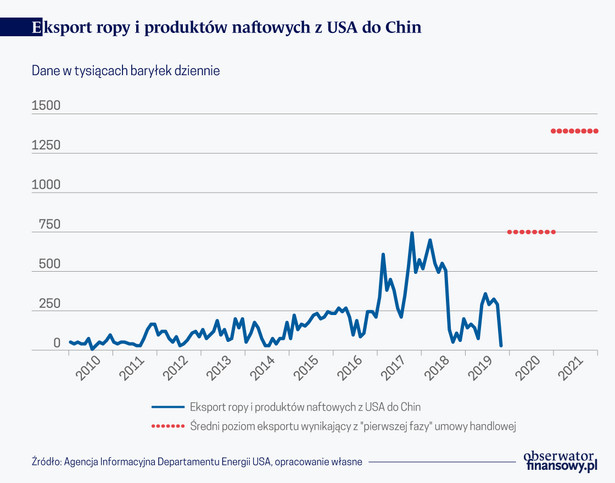 Eksport ropy i produktów naftowych z USA do Chin (graf. Obserwator Finansowy)