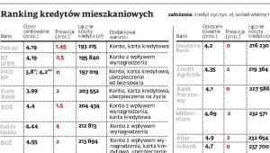 Ranking kredytów mieszkaniowych