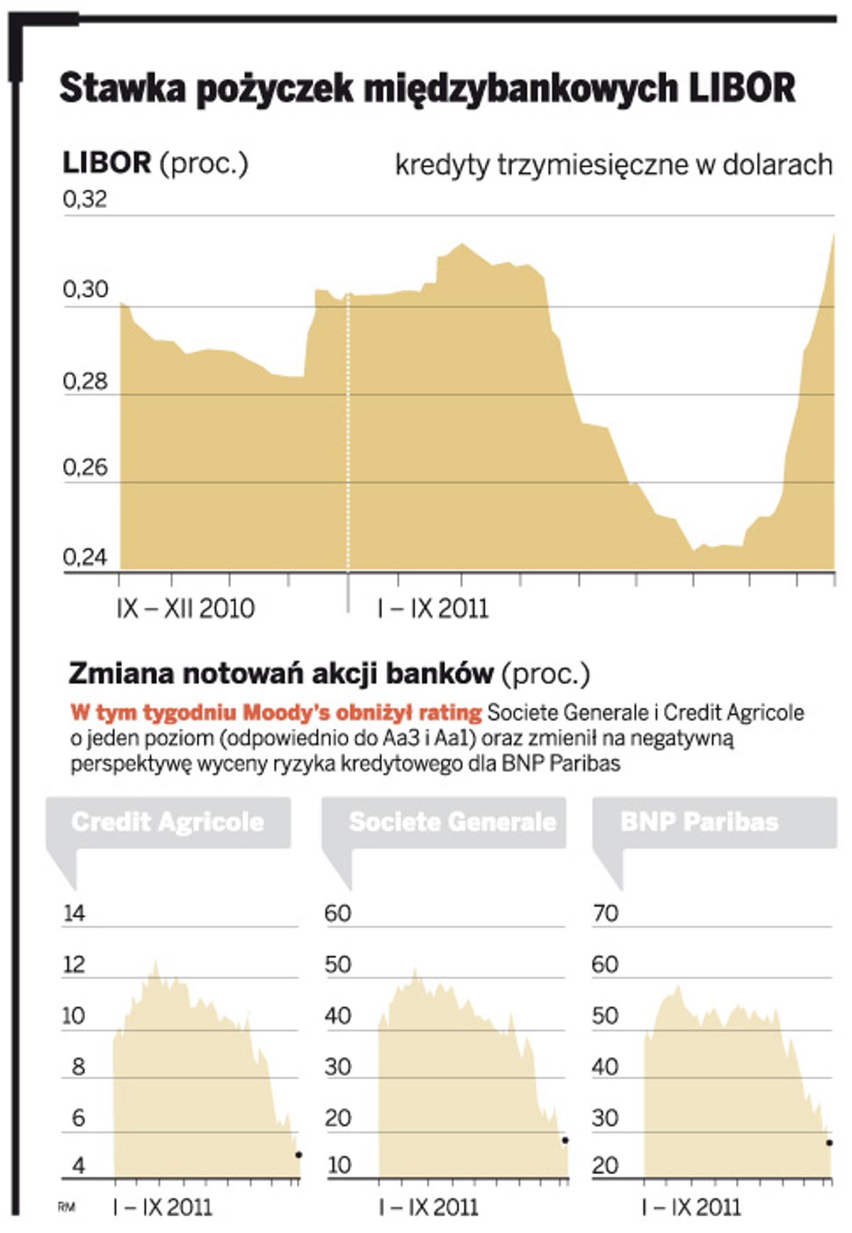 Stawka pożyczek międzybankowych LIBOR