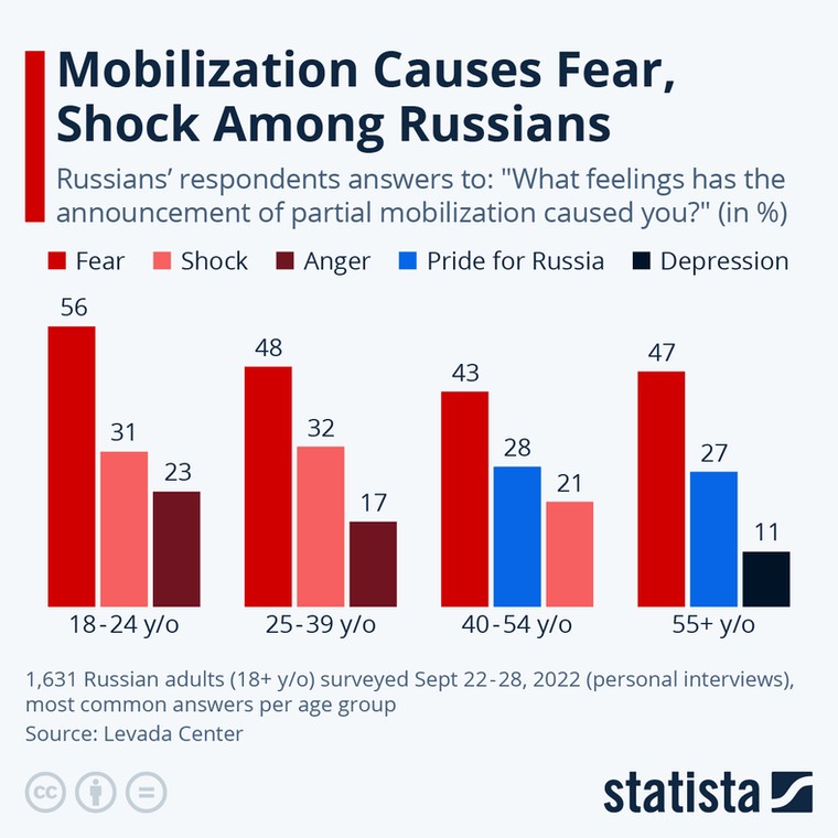 Jakie uczucia wywołała wśród Rosjan zapowiedź częściowej mobilizacji