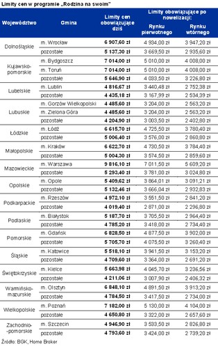 "Rodzina na Swoim" po nowelizacji: zobacz nowe limity cen mieszkań