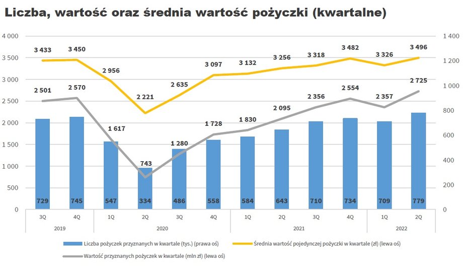 Kwartalna sprzedaż pożyczek pozabankowych dopiero wróciła do poziomów sprzed pandemii.