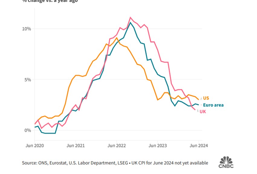 Inflacija u SAD je dostigla vrhunac niže, ali se drži iznad Velike Britanije i zone evra