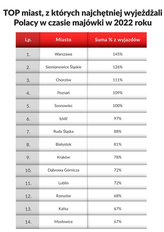 Majówka na drogach