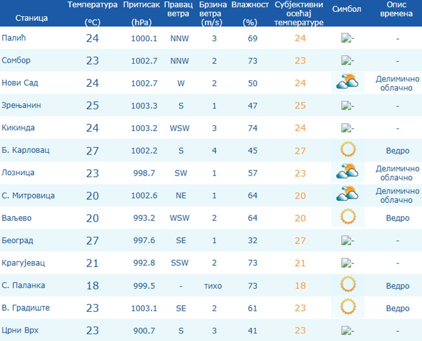 Temperature u 7 časova u Srbiji