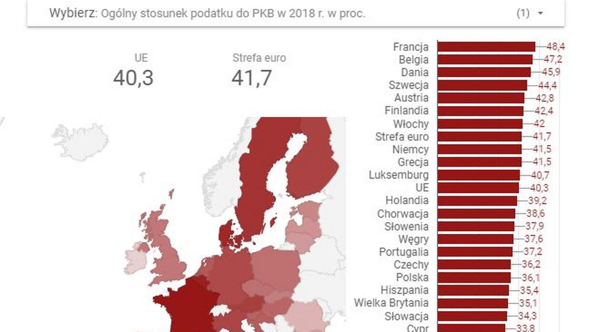 Rośnie udział podatków w PKB Polski. Ale do Francji wciąż nam daleko -  Forsal.pl