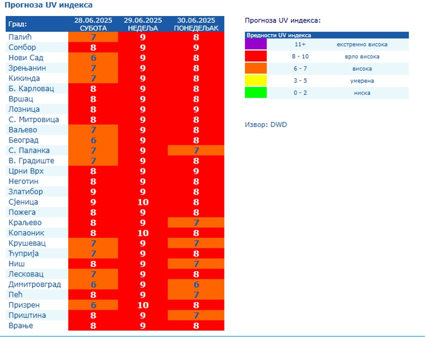 Prognoza UV indeksa u Srbiji 28, 29. i 30. juna
