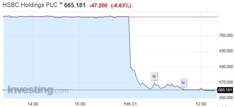 Notowania HSBC z godz. 12.43