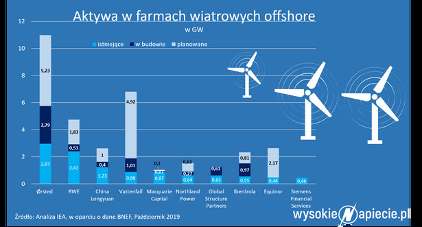 Aktywa w farmach wiatrowych offshore