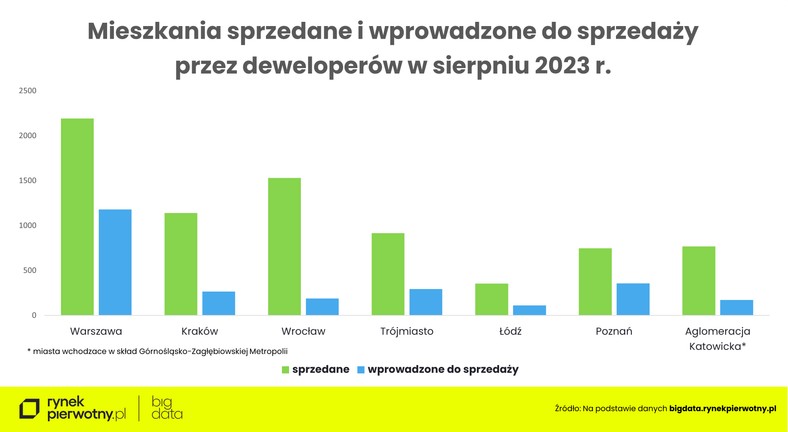 Mieszkania sprzedane i wprowadzone do sprzedaży w ofercie deweloperów