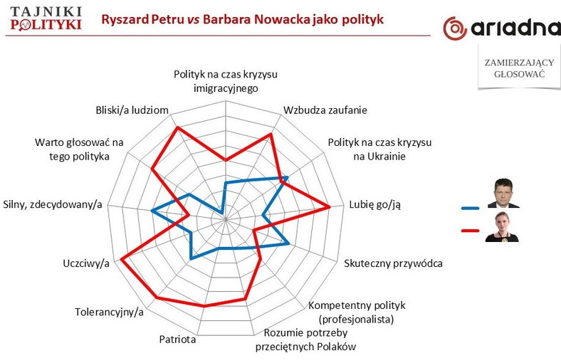 Oceny Barbary Nowackiej i Ryszarda Petru, fot. www.tajnikipoltyki.pl