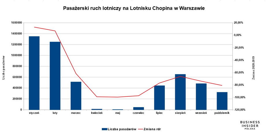 Ruch pasażerski na Lotnisku Chopina w Warszawie w okresie styczeń-październik 2020 r. 