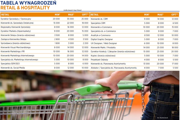 „W sektorze Retail (sieci detaliczne) oraz Hospitality (sieci hoteli, restauracji, branża turystyczna) obserwujemy stabilny wzrost sprzedaży i rozwój zespołów sprzedażowych, marketingowych oraz e-commerce, opartych na stanowiskach o wąskiej specjalizacji. W sektorze coraz bardziej zaznacza się tendencja wzrostu oczekiwań potencjalnych pracowników, co świadczy o tworzeniu się tzw. rynku kandydata” – raportuje Hays Poland. Dlatego w 2015 r., firmy z sektora Retail analizowały swoje pakiety wynagrodzeń i benefitów, aby pozyskać i zatrzymać w swoich strukturach najlepszych pracowników. 
W branży Retail najwyższe dochody osiąga Dyrektor Sprzedaży, który może zarobić od 20 do35 tys. zł.
<br>
W branży Hospitality najczęściej poszukiwanym specjalistą jest Sales Manager. Pracownik na tym stanowisku odpowiada za aktywne pozyskiwanie nowych klientów. 

<br>Źródło: Hays Poland<br>
*Miesięczne wynagrodzenie PLN brutto na danym stanowisku (na pełen etat)<br>
**Najczęściej oferowane wynagrodzenie na danym stanowisku