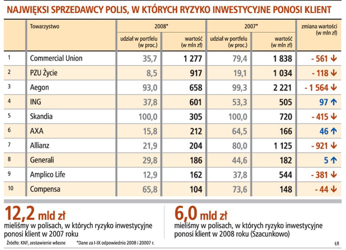 Najwięksi sprzedawcy polis, w których ryzyko inwestycyjne ponosi klient