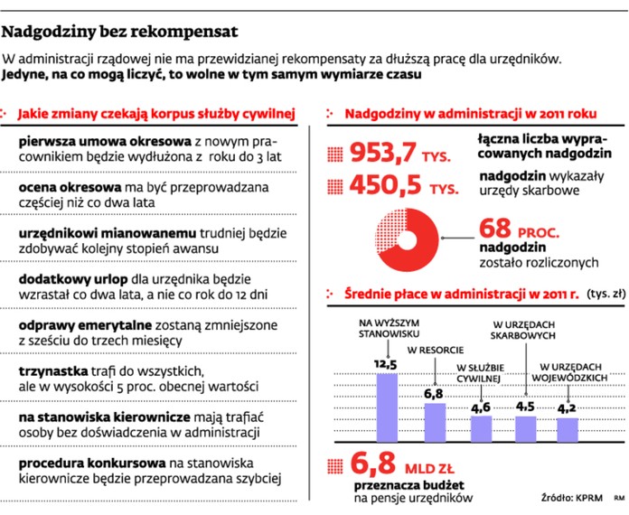 Nadgodziny bez rekompensat