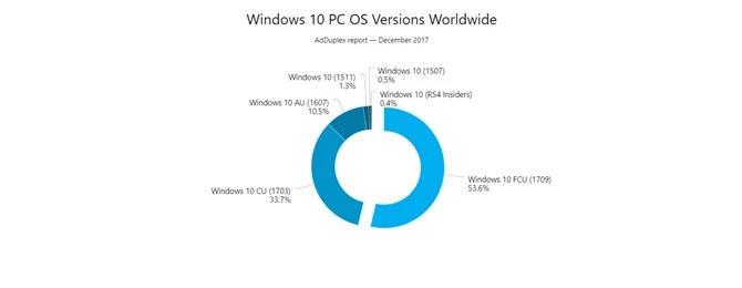 Udział poszczególnych wersji Windows 10 na PC