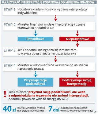 Poprawiona interpretacja nie chroni podatnika
