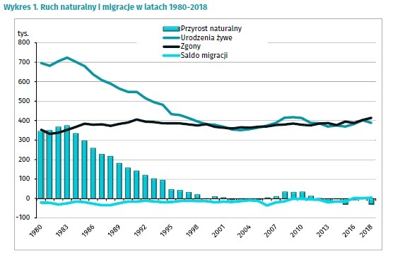 Ruch naturalny i migracje w latach 1980-2018, GUS