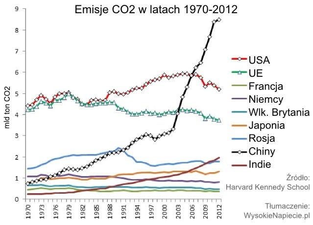 Emisje CO2 w latach 1970-2012