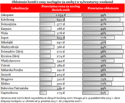 Hotele pękają w szwach. Najgorzej jest w górskich ośrodkach