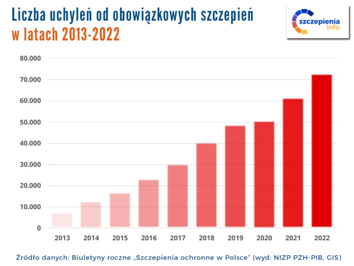 Liczba uchyleń od obowiązkowych szczepień