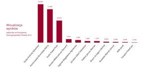 Cząstkowe wyniki wyborów z 27 komisji: Przewaga Dudy nad Komorowskim prawie 5 punktów proc.