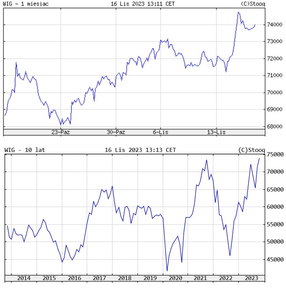 Pierwszy wykres pokazuje wzrost notowań indeksu WIG po wyborach z 15 października 2023 r. Na drugim widać wyrównanie dotychczasowych rekordów z końcówki 2021 r.
