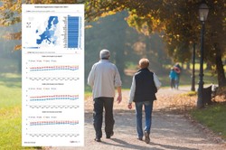 Europejczycy żyją coraz dłużej. Oczekiwana długość egzystencji mocno zależy od kraju i płci