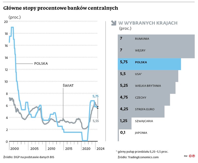 Główne stopy procentowe banków centralnych