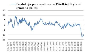 Produkcja przemysłowa w Wielkiej Brytanii