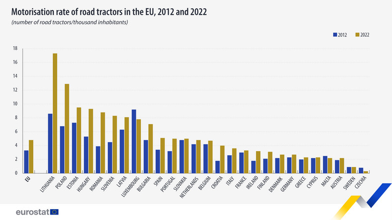 Liczba ciągników siodłowych przypadających na 1000 mieszkańców w krajach UE, 2022