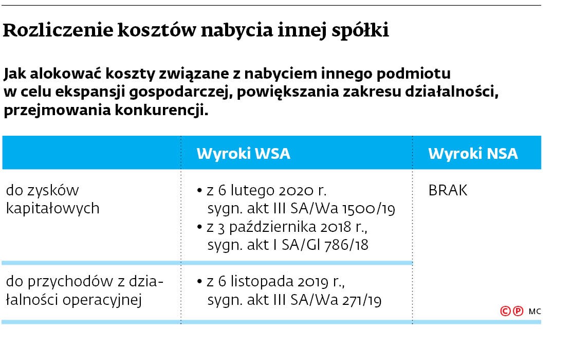 Rozliczenie kosztów nabycia innej spółki