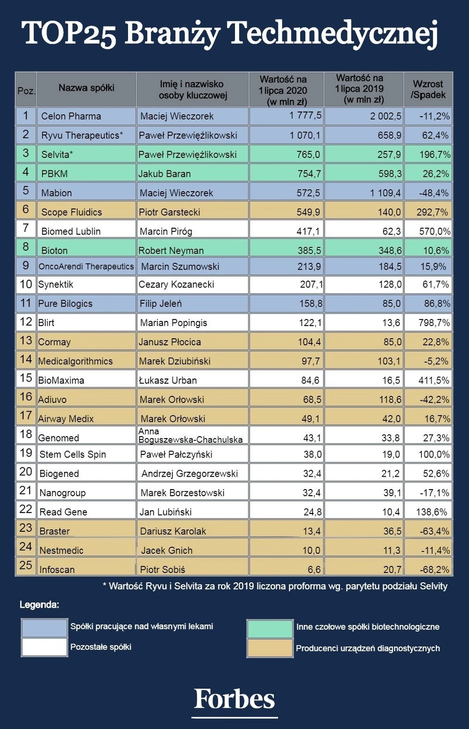 TOP25 Branży Techmedycznej - raport Forbes