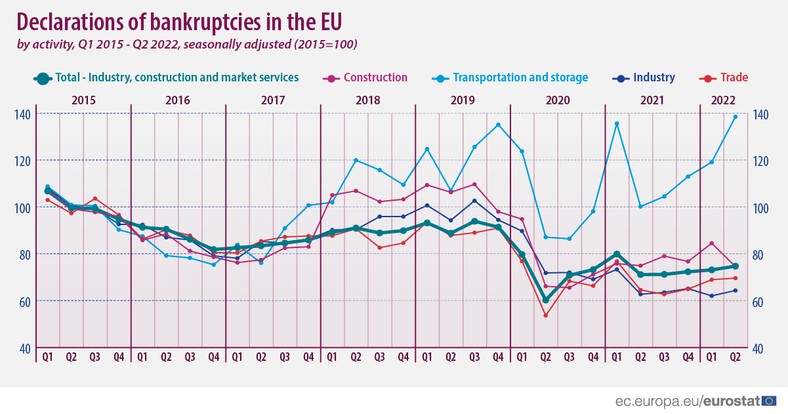 Deklaracje upadłości według branż