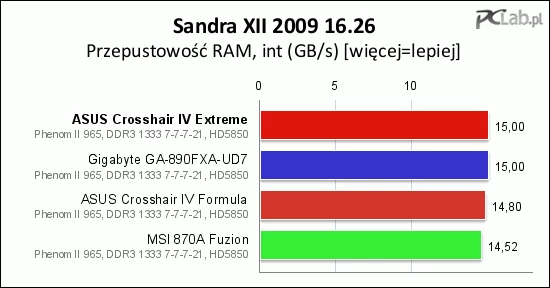 W testach przepustowości podsystemu pamięci ASUS Crosshair IV Extreme bryluje