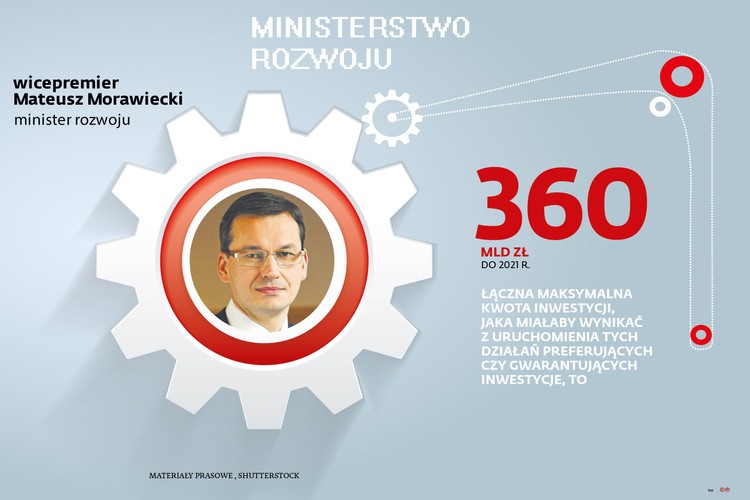 To jego resort ma kreować politykę gospodarczą PiS. Tu będzie się zbiegać koordynacja programów inwestycyjnych wspomaganych przez państwo, tych finansowanych z pieniędzy unijnych oraz z inwestycji prywatnych, co w programie PiS określone jest jako Wielki Inwestycyjny Program Rozwojowy.
Miałby on umożliwić zainwestowanie w Polsce od 1 bln zł do 1,5 bln zł do 2021 r. Ze strony państwa filarem tego pomysłu ma być wzmocnienie programu Polskie Inwestycje Rozwojowe, tak by mógł zwiększyć finansowanie kolejnych 25–40 mld zł do 2021 r. W tym celu BGK i spółka celowa PIR miałyby być zasilone kolejnymi pulami akcji Skarbu Państwa.<br>
Oprócz tego PiS chciałby uruchomić program tanich kredytów dla firm dzięki gwarancjom BGK, ale także możliwości udzielania przez bank centralny nieoprocentowanych pożyczek dla banków, które udzielałyby z kolei preferencyjnych kredytów dla firm. Ich wartość mogłaby wynieść nawet 220 mld zł do 2021 r. Z kolei wzmocnienie BGK miałoby dać możliwość wygenerowania gwarancji ze strony banku na kolejne 100 mld zł w tych latach. Wymyślenie szczegółowych warunków realizowania tych projektów spocznie na nowym ministrze.
