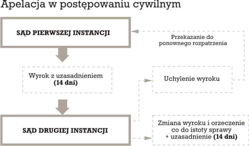 Apelacja w postępowaniu cywilnym