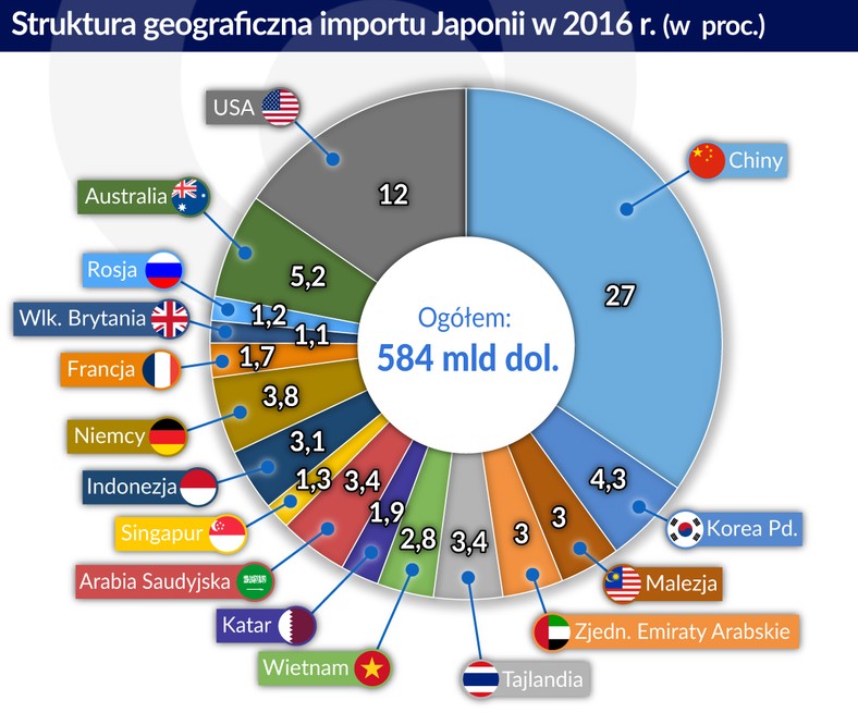 Japonia - import (graf. Obserwator Finansowy)