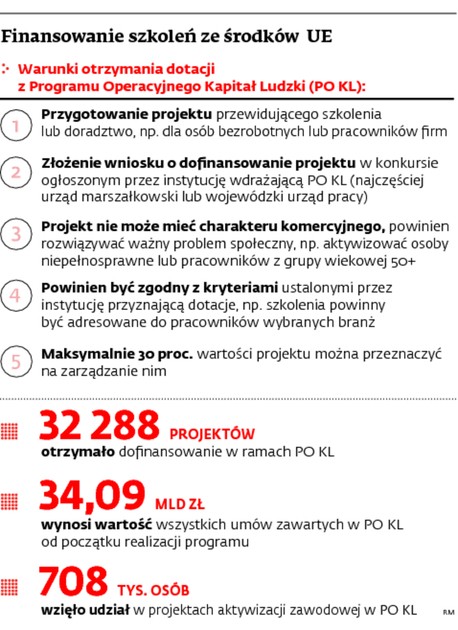 Finansowanie szkoleń ze środków UE