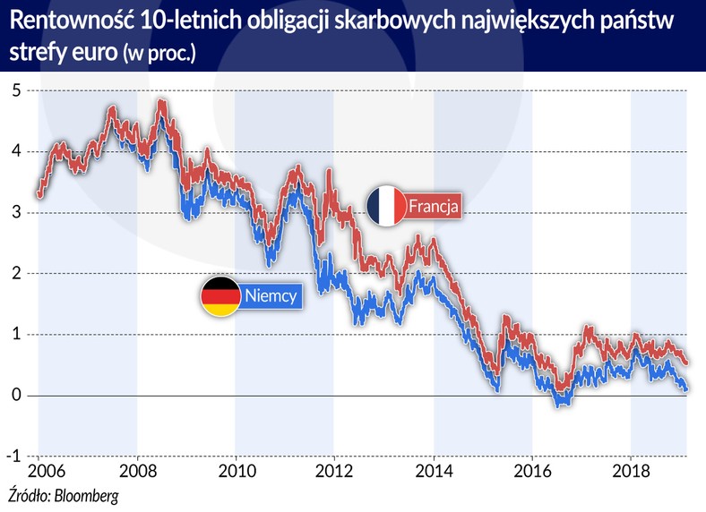 Obligacje skarbowe Niemcy Francja (graf. Obserwator Finansowy)