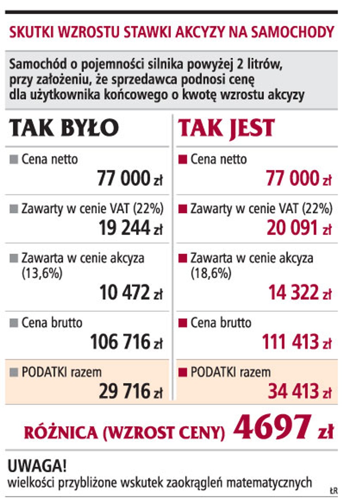 Skutki wzrostu stawki akcyzy na samochdy
