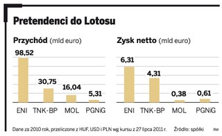 Coraz więcej chętnych do przejęcia Lotosu