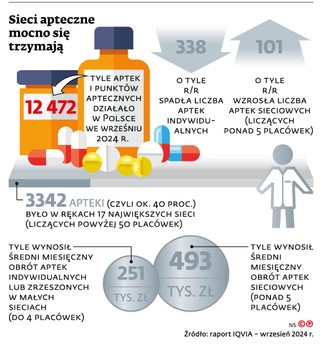 Sieci apteczne mocno się trzymają