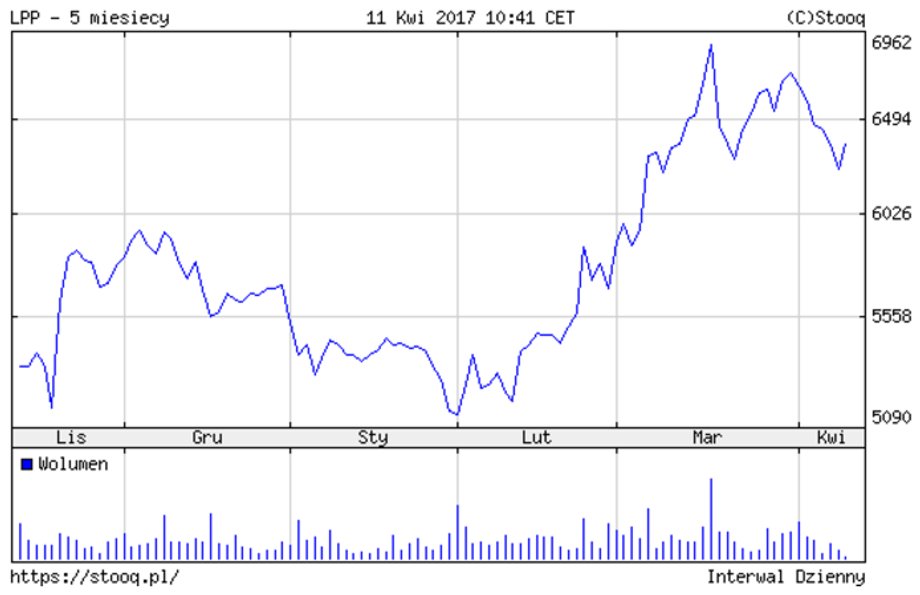 LPP - notowania za ostatnie 5 miesięcy