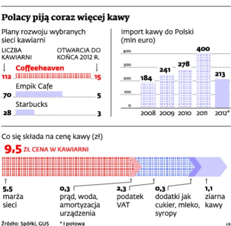 Polacy piją coraz więcej kawy