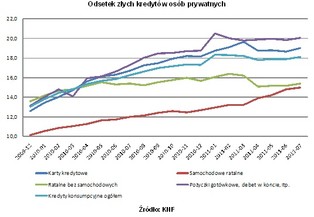 Spada lista złych dłużników. Polacy ze strachu zaczęli spłacać kredyty